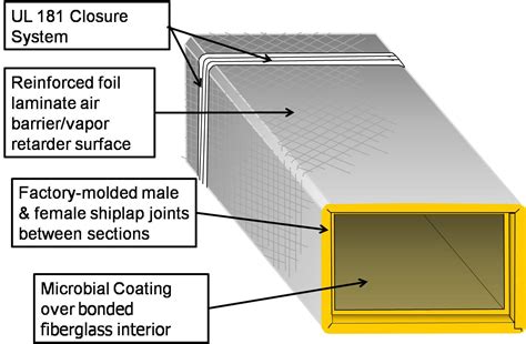 non metalic fabrications|non metal insulation.